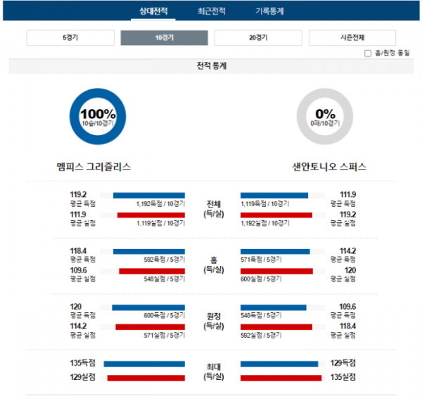 2024년 01월 03일 10시 미국 프로농구 NBA 멤피그리 vs 샌안스퍼