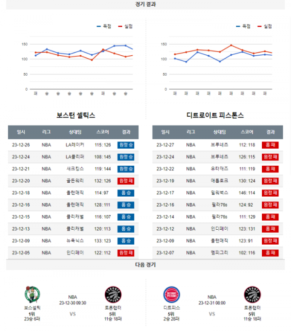 2023년 12월 29일 09시 30분 미국 프로농구 NBA 보스셀틱 vs 디트피스