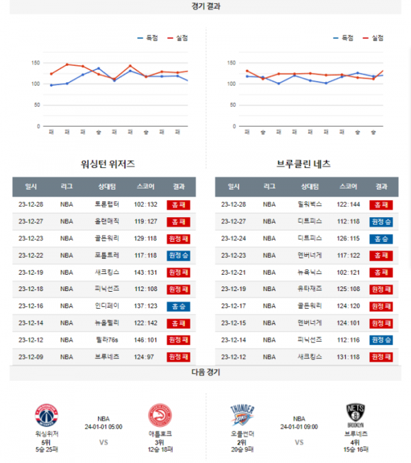 2023년 12월 30일 09시 미국 프로농구 NBA 워싱위저 vs 브루네츠