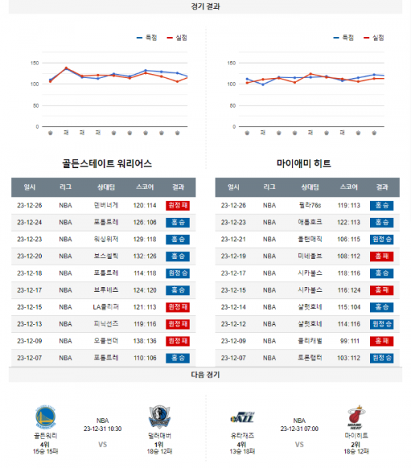 2023년 12월 29일 12시 미국 프로농구 NBA 골든워리 vs 마이히트