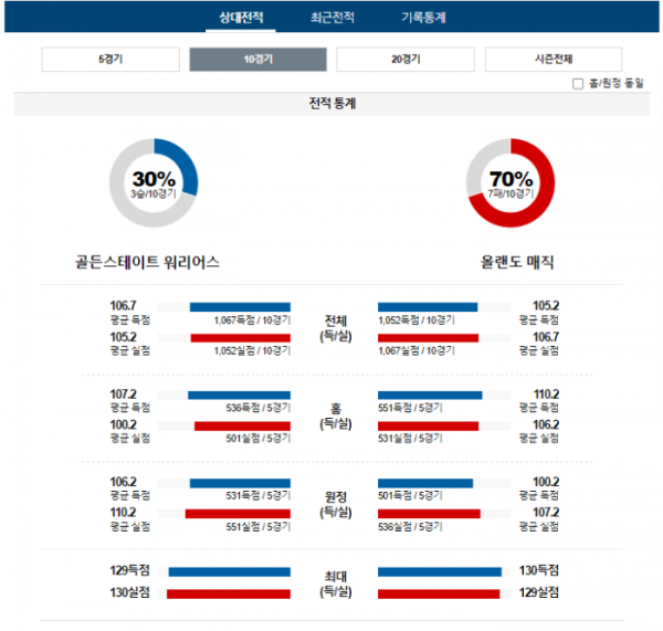 2024년 01월 03일 12시 미국 프로농구 NBA 골든워리 vs 올랜매직