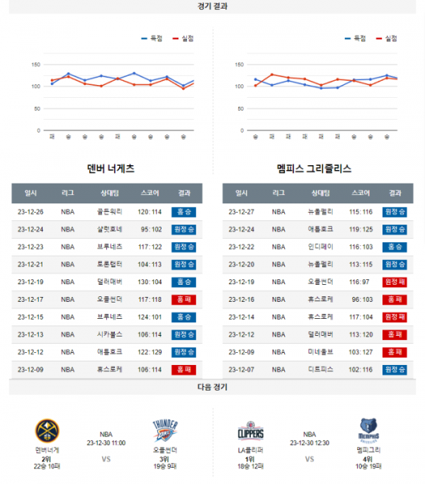 2023년 12월 29일 11시 미국 프로농구 NBA 덴버너게 vs 멤피그리