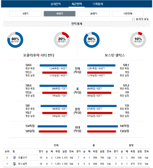 2024년 01월 03일 10시 미국 프로농구 NBA 오클썬더 vs 보스셀틱