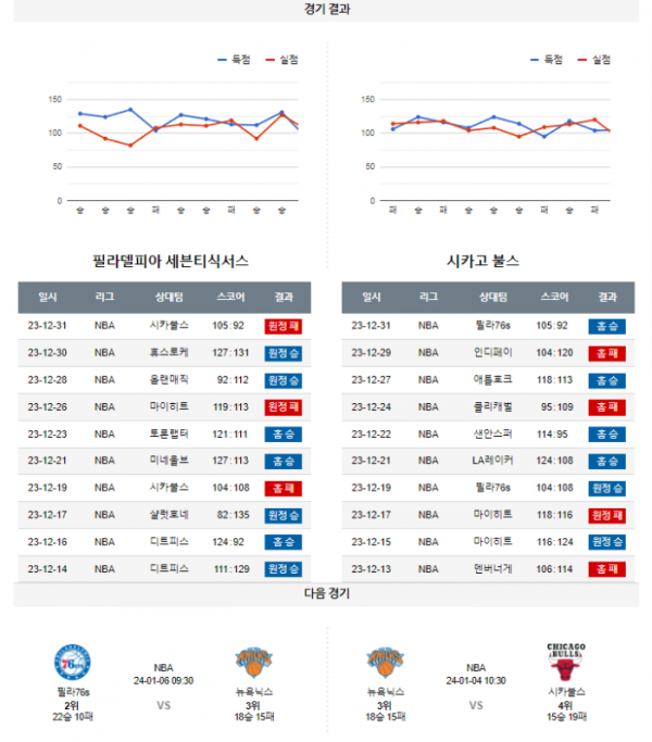 2024년 01월 03일 09시 미국 프로농구 NBA 필라76s vs 시카불스