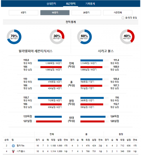 2024년 01월 03일 09시 미국 프로농구 NBA 필라76s vs 시카불스