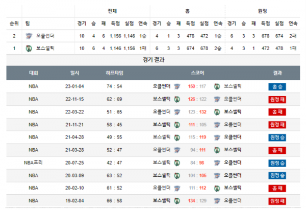 2024년 01월 03일 10시 미국 프로농구 NBA 오클썬더 vs 보스셀틱