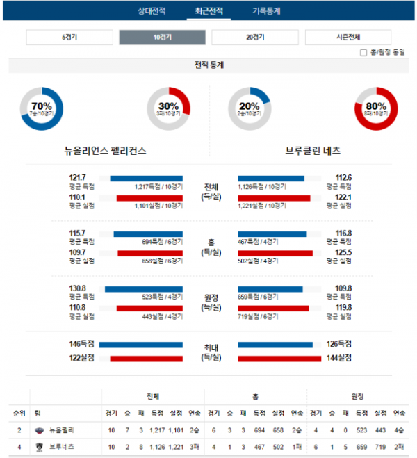 2024년 01월 03일 10시 미국 프로농구 NBA 뉴올펠리 vs 브루네츠