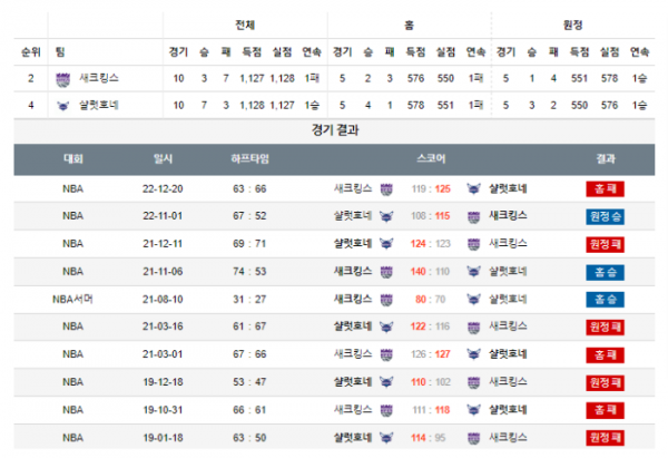 2024년 01월 03일 12시 미국 프로농구 NBA 새크킹스 vs 샬럿호네