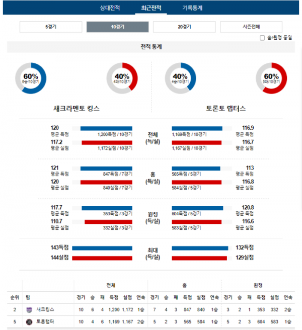 2024년 01월 06일 12시 미국 프로농구 NBA 새크킹스 vs 토론랩터