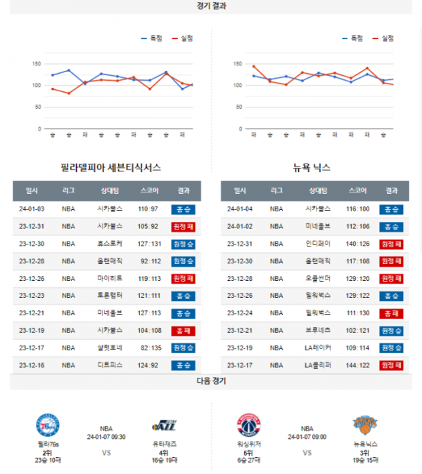 2024년 01월 06일 09시 30분 미 국 프로농구 NBA 필라76s vs 뉴욕닉스