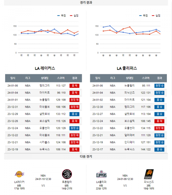 2024년 01월 08일 11시 30분 미국 프로농구 NBA LA레이커 vs LA클리퍼