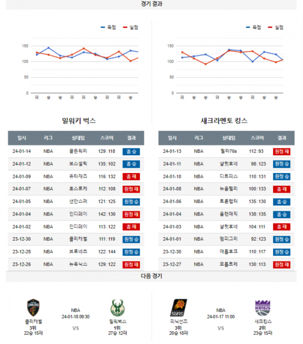 2024년 01월 15일 09시 미국 프로농구 NBA 밀워벅스 vs 새크킹스