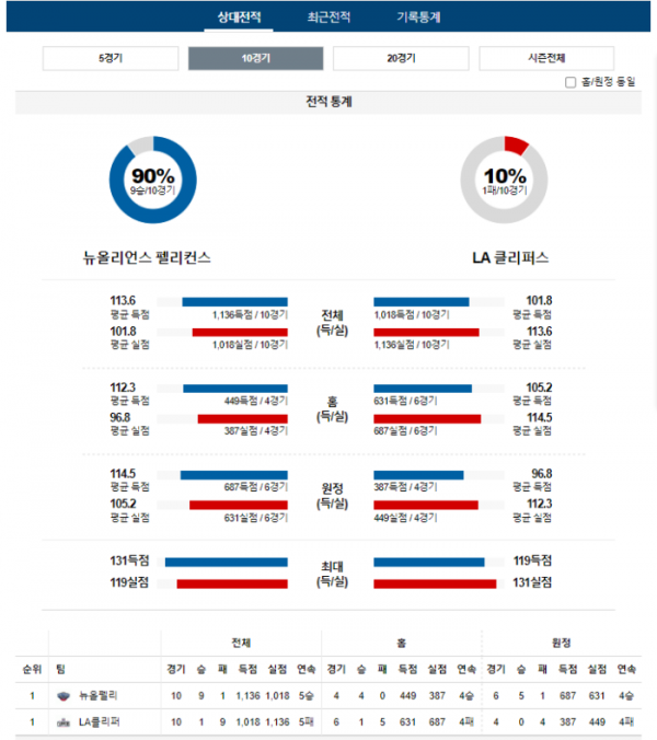 2024년 01월 06일 10시 미국 프로농구 NBA 뉴올펠리 vs LA클리퍼