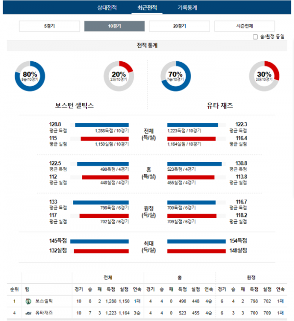 2024년 01월 06일 09시 미국 프로농구 NBA 보스셀틱 vs 유타재즈