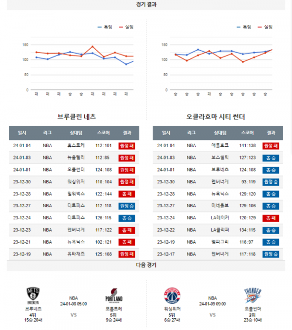 2024년 01월 06일 09시 30분 미국 프로농구 NBA 브루네츠 vs 오클썬더