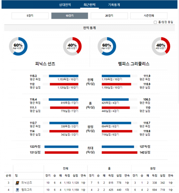 2024년 01월 08일 10시 미국 프로농구 NBA 피닉선즈 vs 멤피그리