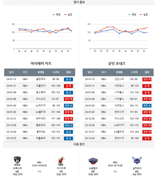 2024년 01월 15일 08시 미국 프로농구 NBA 마이히트 vs 샬럿호네