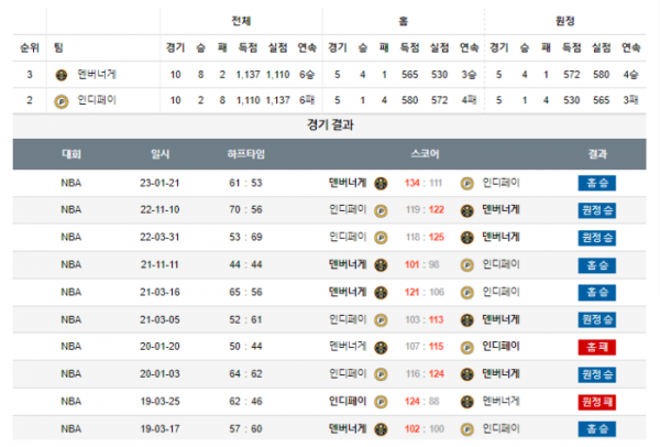 2024년 01월 15일 05시 30분 미국 프로농구 NBA 덴버너게 vs 인디페이