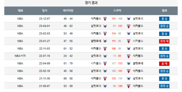 2024년 01월 06일 10시 미국 프로농구 NBA 시카불스 vs 샬럿호네