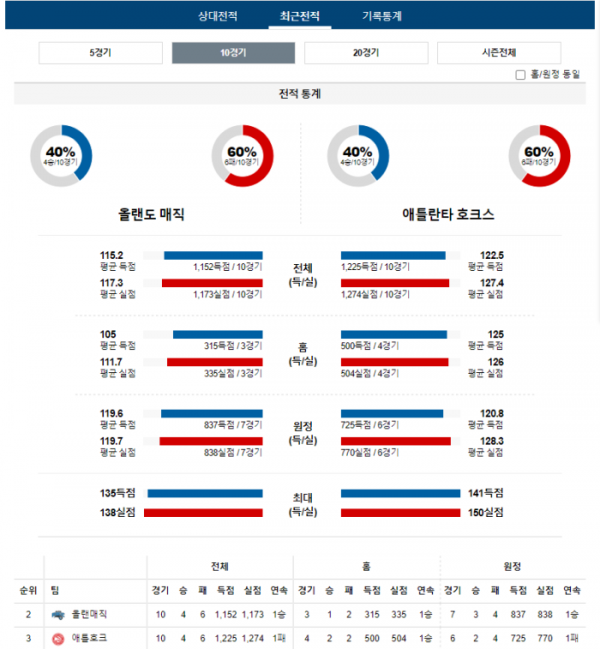 2024년 01월 08일 08시 미국 프로농구 NBA 올랜매직 vs 애틀호크