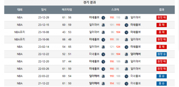 2024년 01월 08일 09시 30분 미국 프로농구 NBA 댈러매버 vs 미네울브