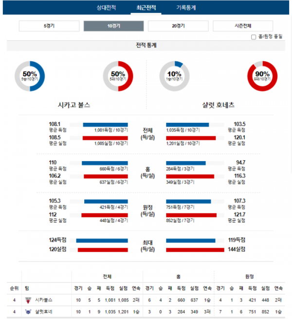 2024년 01월 06일 10시 미국 프로농구 NBA 시카불스 vs 샬럿호네