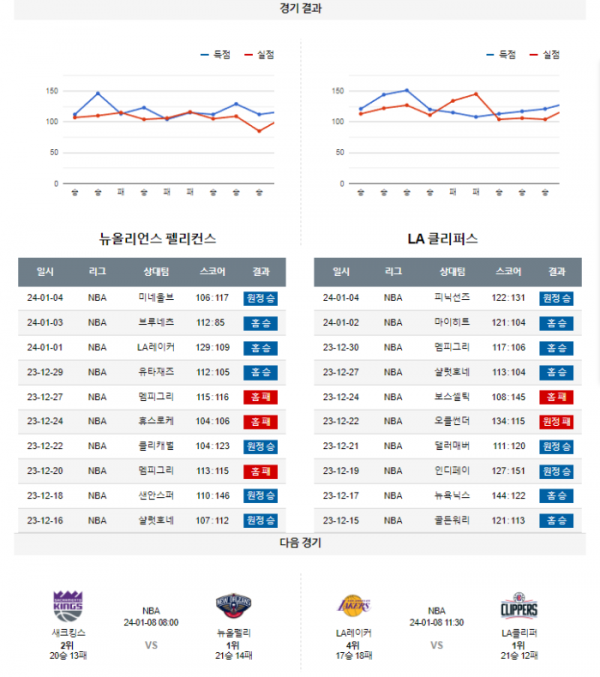 2024년 01월 06일 10시 미국 프로농구 NBA 뉴올펠리 vs LA클리퍼