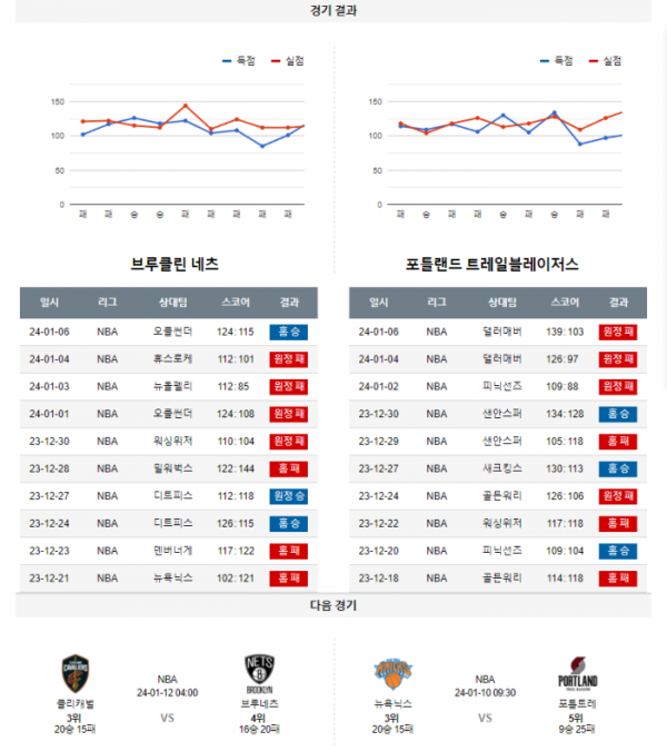 2024년 01월 08일 05시 미국 프로농구 NBA 브루네츠 vs 포틀트레