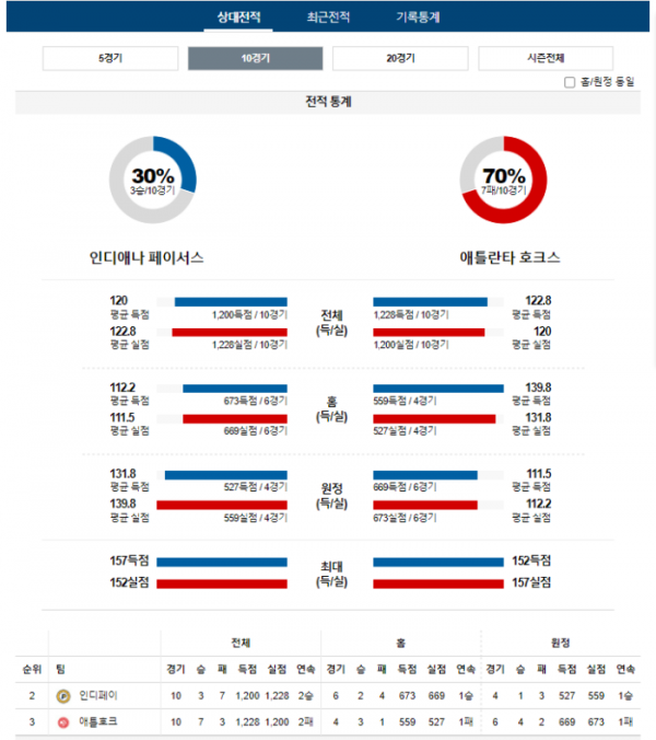 2024년 01월 06일 09시 미국 프로농구 NBA 인디페이 vs 애틀호크