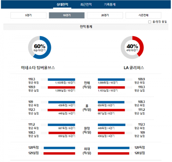 2024년 01월 15일 09시 미국 프로농구 NBA 미네울브 vs LA클리퍼