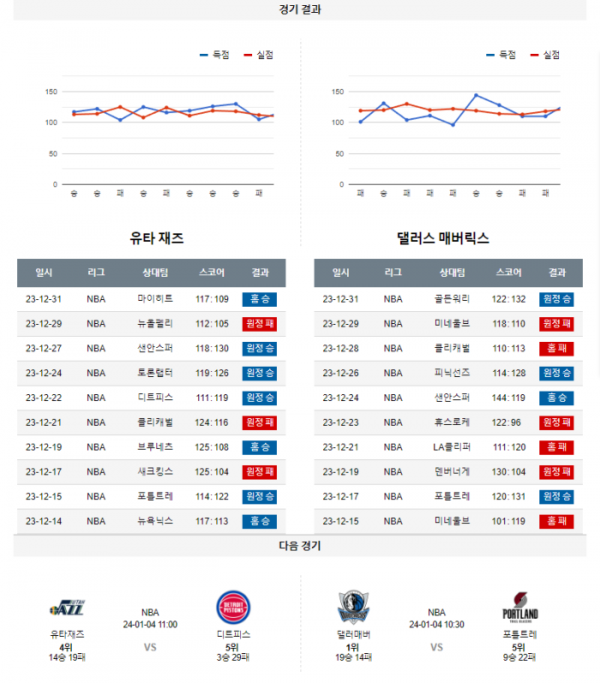 2024년 01월 02일 11시 미국 프로농구 NBA 유타재즈 vs 댈러매버