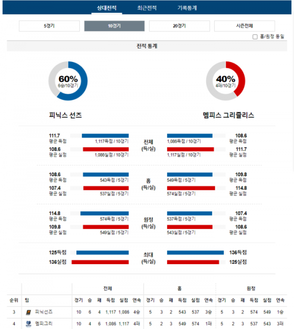 2024년 01월 08일 10시 미국 프로농구 NBA 피닉선즈 vs 멤피그리