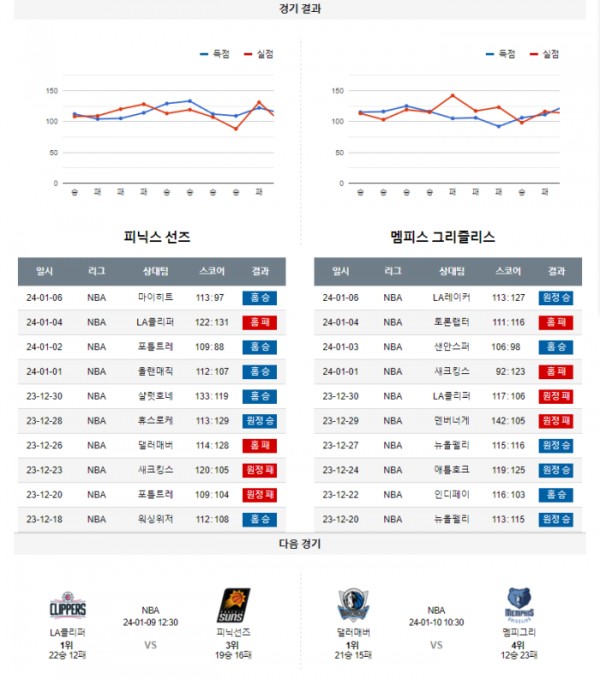 2024년 01월 08일 10시 미국 프로농구 NBA 피닉선즈 vs 멤피그리