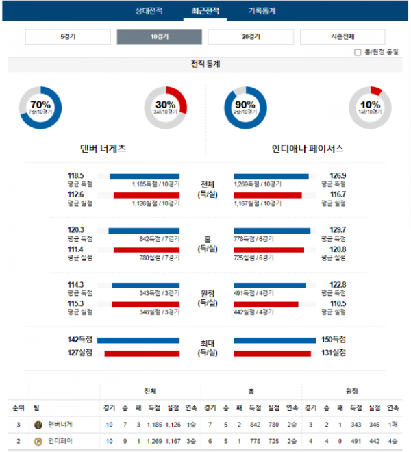 2024년 01월 15일 05시 30분 미국 프로농구 NBA 덴버너게 vs 인디페이