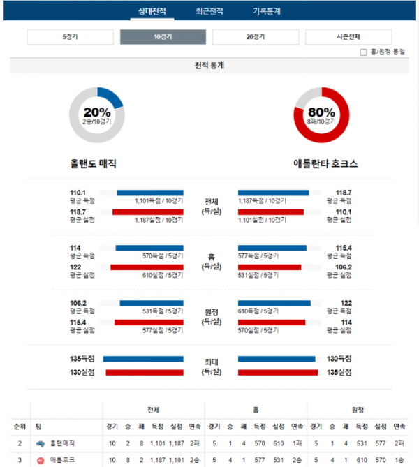 2024년 01월 08일 08시 미국 프로농구 NBA 올랜매직 vs 애틀호크