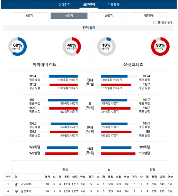 2024년 01월 15일 08시 미국 프로농구 NBA 마이히트 vs 샬럿호네