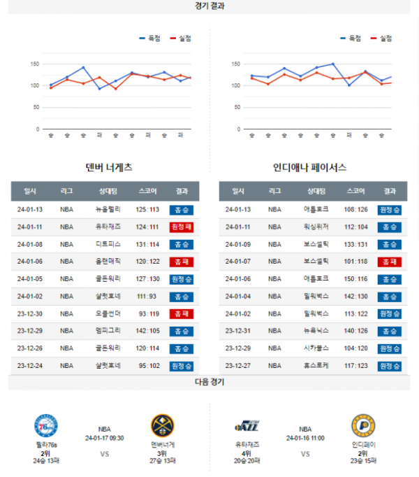 2024년 01월 15일 05시 30분 미국 프로농구 NBA 덴버너게 vs 인디페이