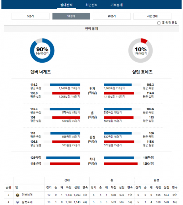 2024년 01월 02일 11시 미국 프로농구 NBA 덴버너게 vs 샬럿호네