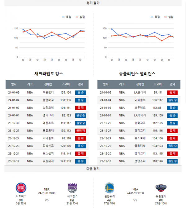 2024년 01월 08일 08시 미국 프로농구 NBA 새크킹스 vs 뉴올펠리