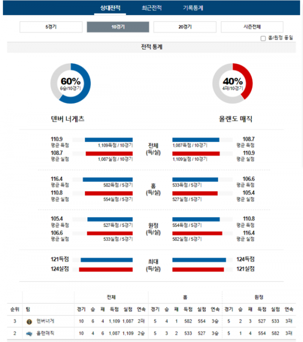 2024년 01월 06일 11시 미국 프로농구 NBA 덴버너게 vs 올랜매직