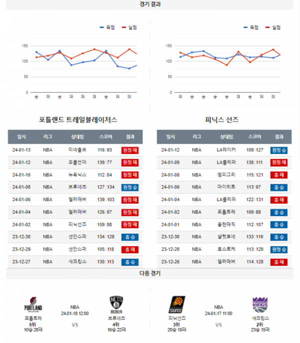 2024년 01월 15일 11시 미국 프로농구 NBA 포틀트레 vs 피닉선즈