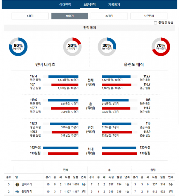 2024년 01월 06일 11시 미국 프로농구 NBA 덴버너게 vs 올랜매직