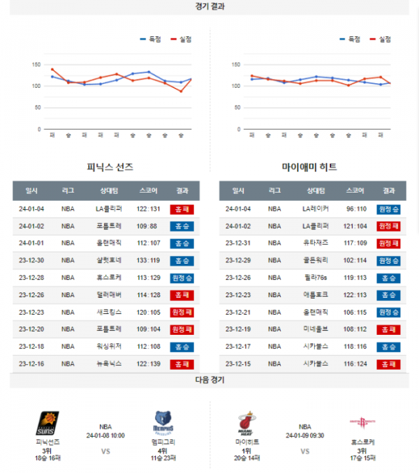 2024년 01월 06일 11시 미국 프로농구 NBA 피닉선즈 vs 마이히트