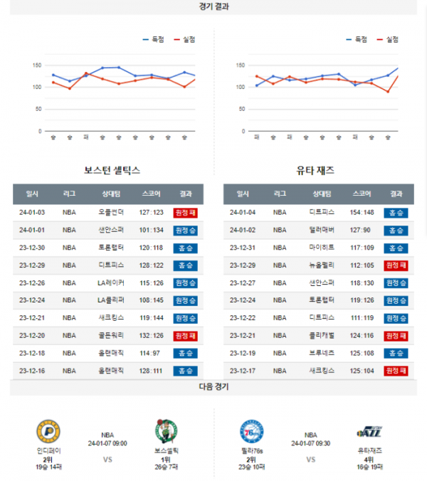 2024년 01월 06일 09시 미국 프로농구 NBA 보스셀틱 vs 유타재즈