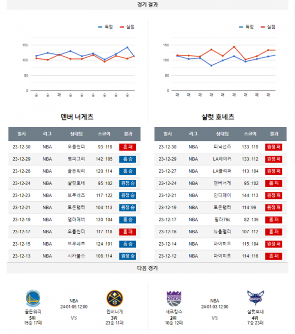 2024년 01월 02일 11시 미국 프로농구 NBA 덴버너게 vs 샬럿호네