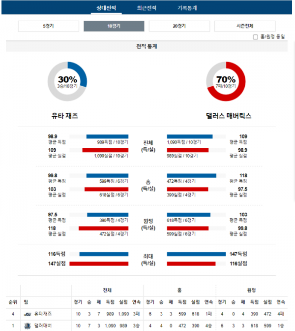 2024년 01월 02일 11시 미국 프로농구 NBA 유타재즈 vs 댈러매버