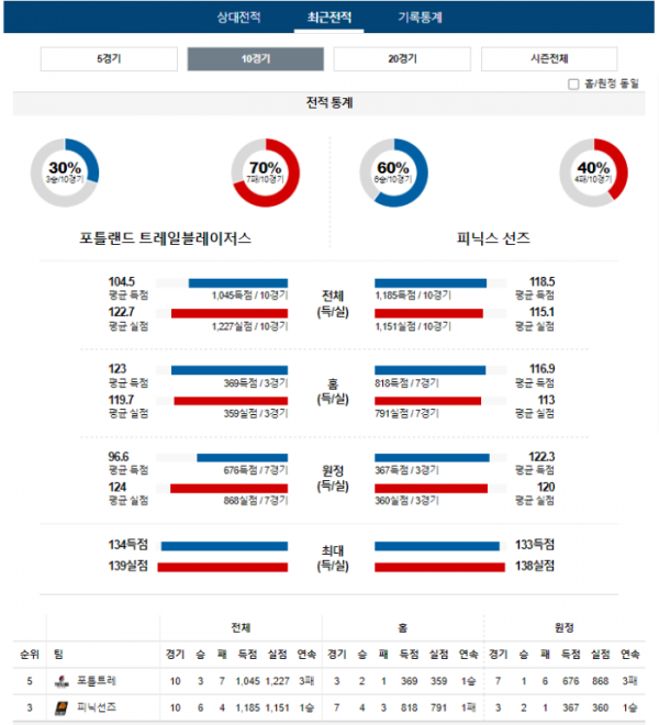 2024년 01월 15일 11시 미국 프로농구 NBA 포틀트레 vs 피닉선즈