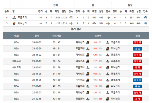 2024년 01월 15일 11시 미국 프로농구 NBA 포틀트레 vs 피닉선즈