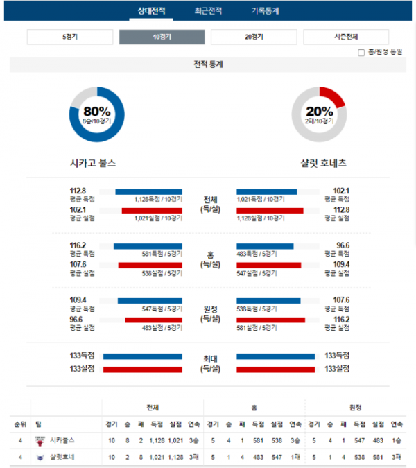 2024년 01월 06일 10시 미국 프로농구 NBA 시카불스 vs 샬럿호네