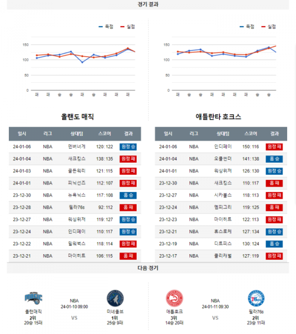 2024년 01월 08일 08시 미국 프로농구 NBA 올랜매직 vs 애틀호크